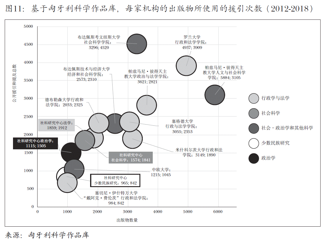图11：基于匈牙利科学作品库，每家机构的出版物所使用的援引次数（2012-2018）