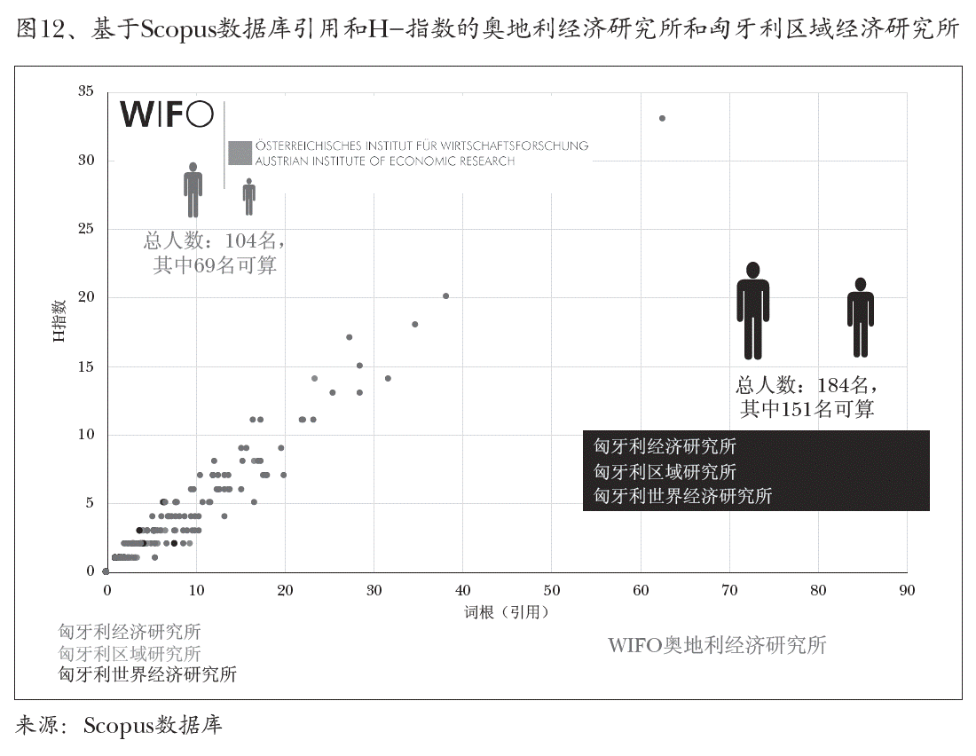 图12、基于Scopus数据库引用和H-指数的奥地利经济研究所和匈牙利区域经济研究所