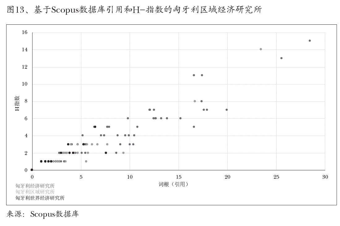 图13、基于Scopus数据库引用和H-指数的匈牙利区域经济研究所
