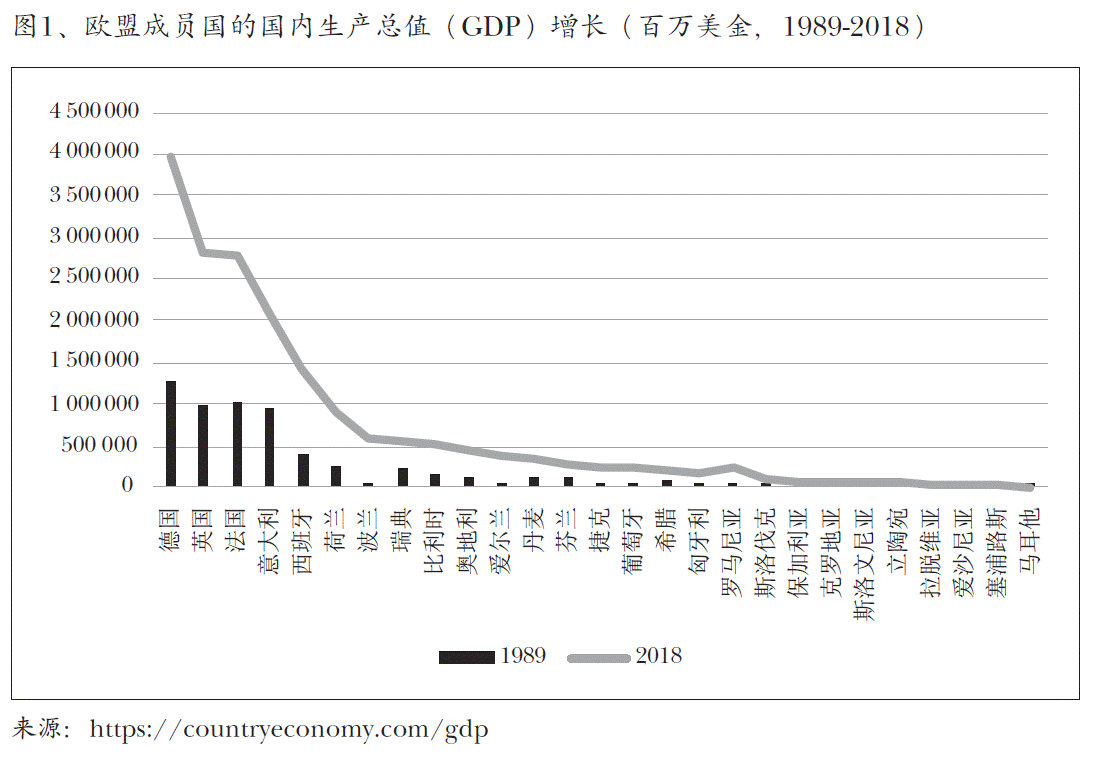 图1、欧盟成员国的国内生产总值（GDP）增长（百万美金，1989-2018）