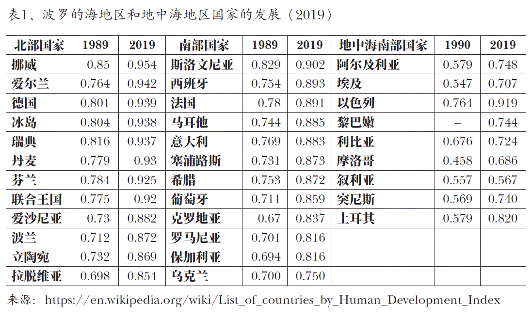 图1、波罗的海地区和地中海地区国家的发展（2019）