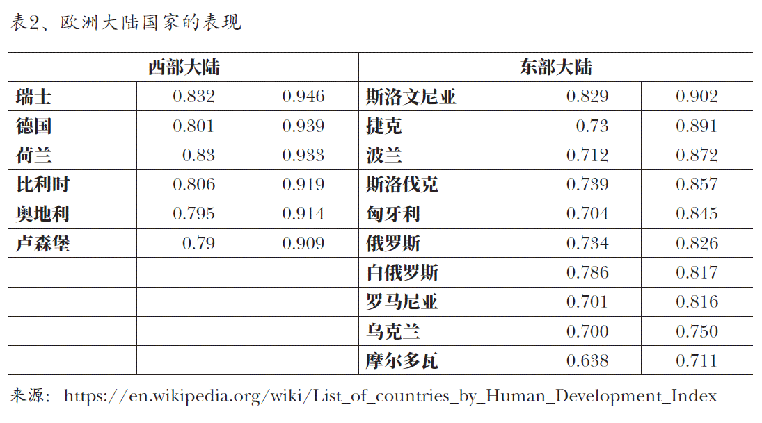 图2、欧洲大陆国家的表现