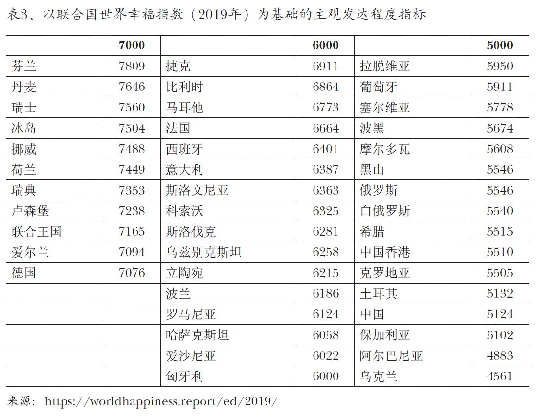 图3、以联合国世界幸福指数（2019年）为基础的主观发达程度指标