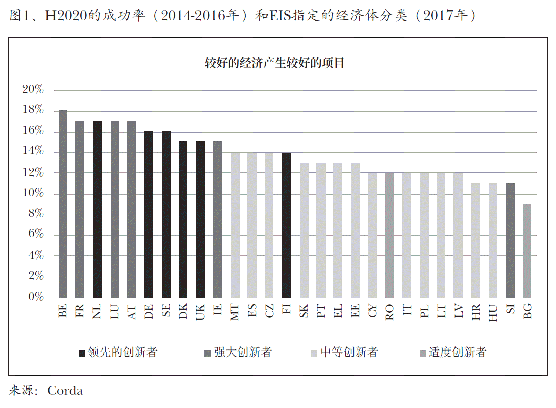 图1、H2020的成功率（2014-2016年）和EIS指定的经济体分类（2017年）