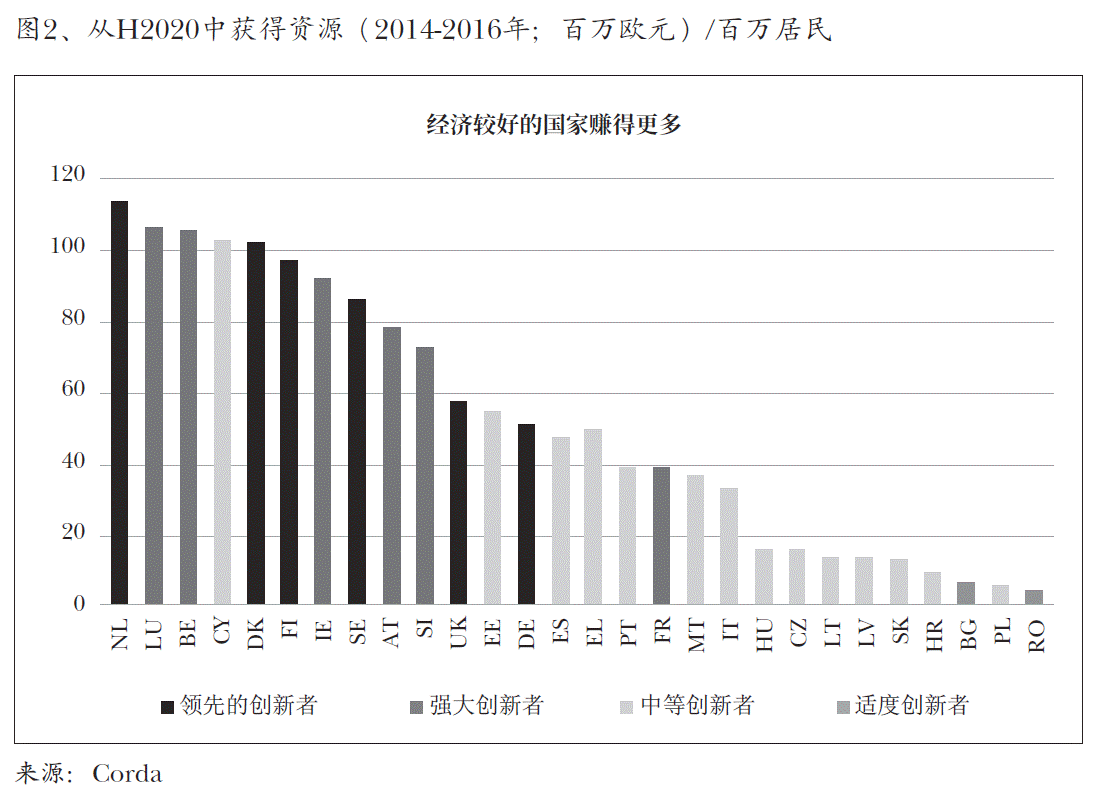 图2、从H2020中获得资源（2014-2016年；百万欧元）/百万居民