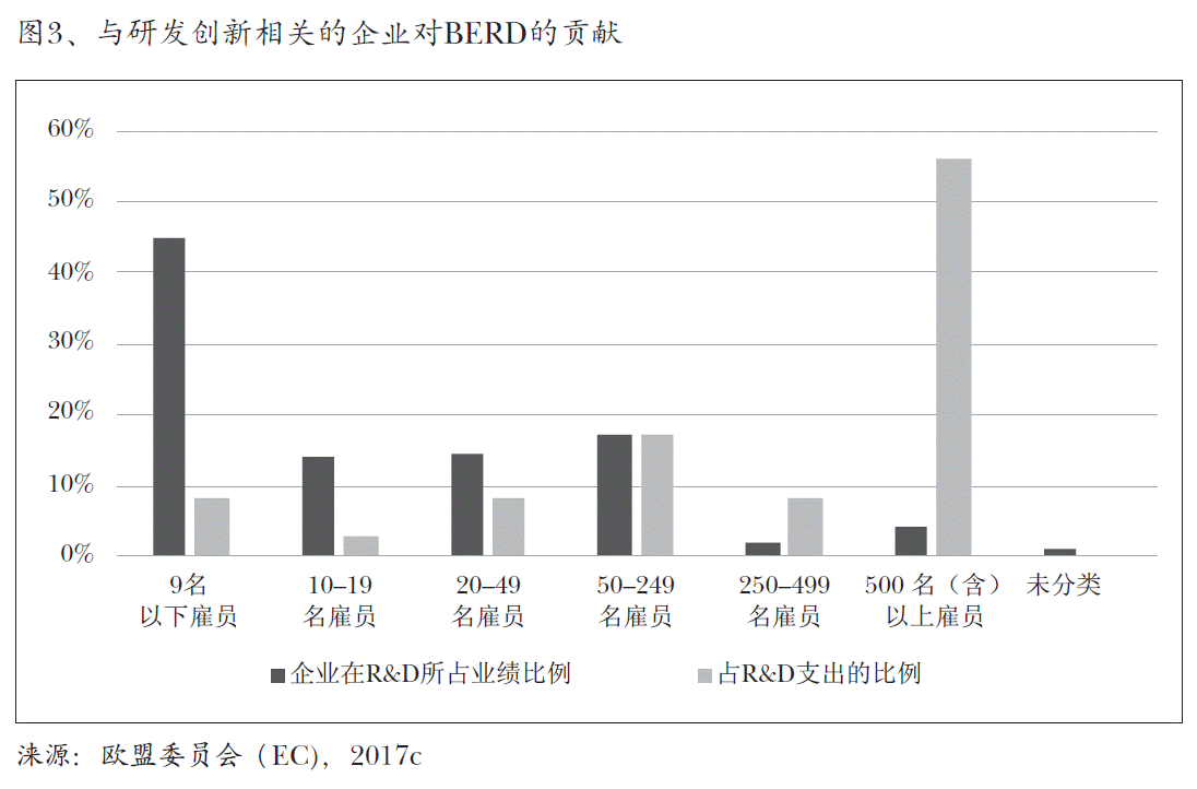 图3、与研发创新相关的企业对BERD的贡献