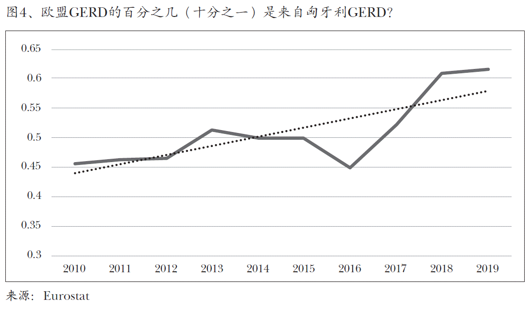 图4、欧盟GERD的百分之几（十分之一）是来自匈牙利GERD？