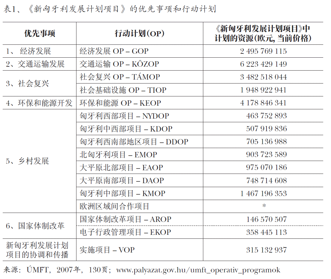 图1、《新匈牙利发展计划项目》的优先事项和行动计划