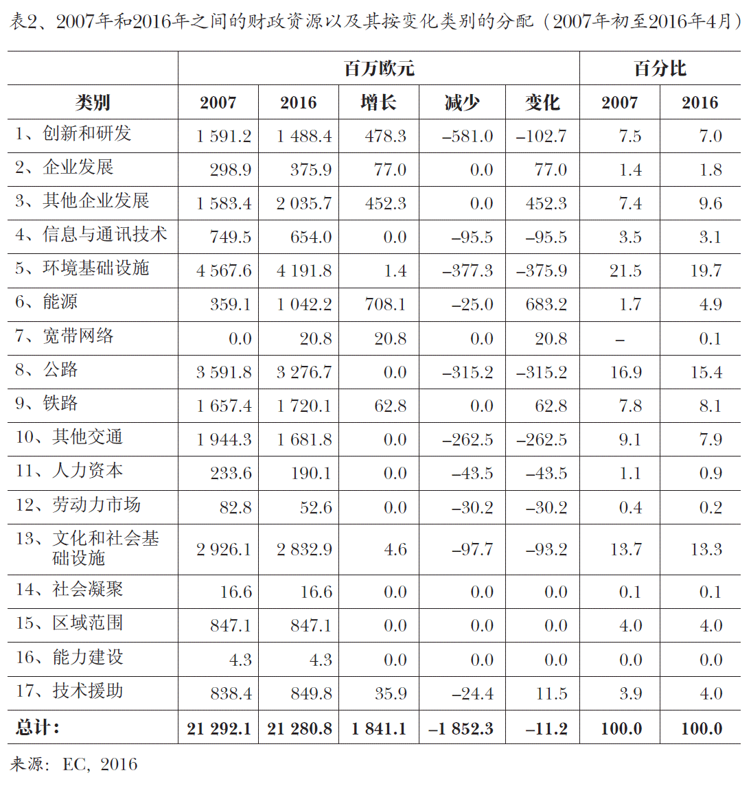 图2、2007年和2016年之间的财政资源以及其按变化类别的分配（2007年初至2016年4月)