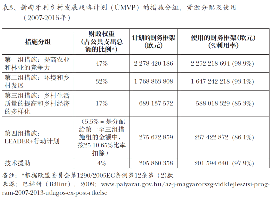图3、新匈牙利乡村发展战略计划（ÚMVP）的措施分组，资源分配及使用(2007-2015年）