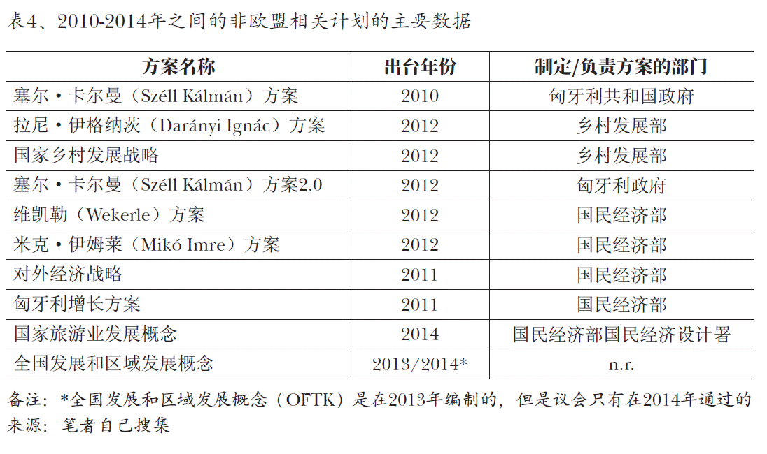 图4、2010-2014年之间的非欧盟相关计划的主要数据