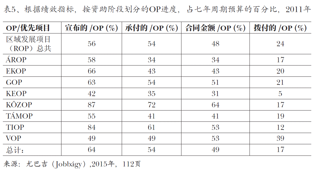 图5、根据绩效指标，按资助阶段划分的OP进度，占七年周期预算的百分比，2011年