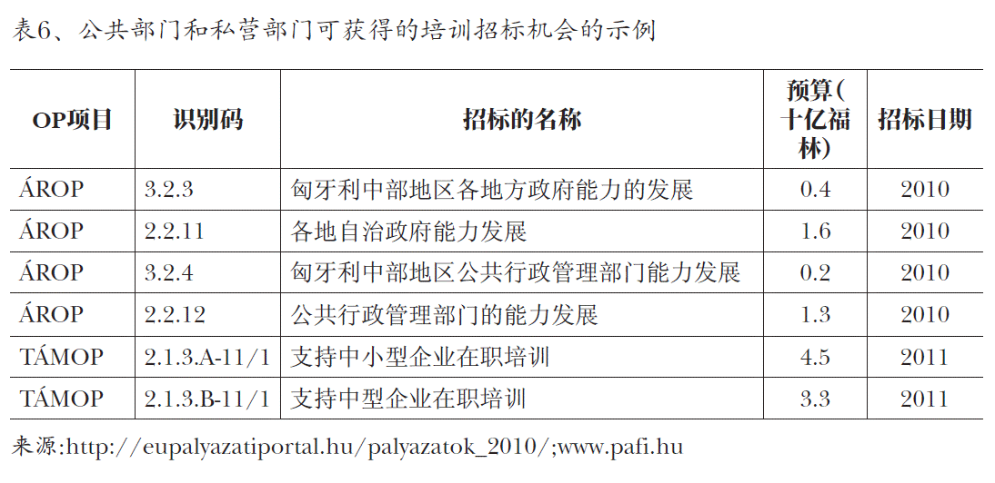图6、公共部门和私营部门可获得的培训招标机会的示例