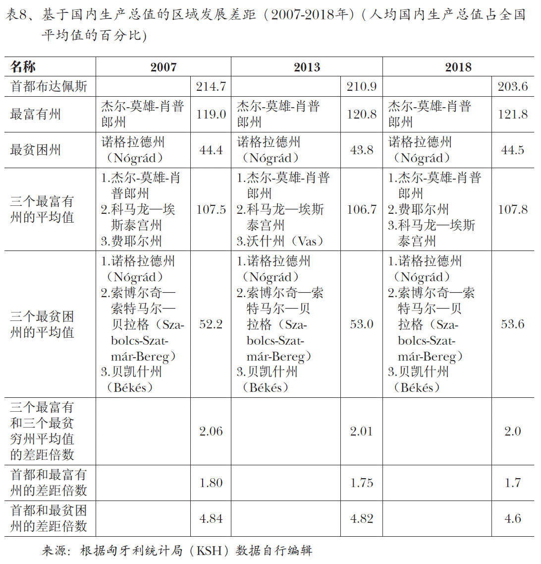 图8、基于国内生产总值的区域发展差距（2007-2018年)（人均国内生产总值占全国平均值的百分比)