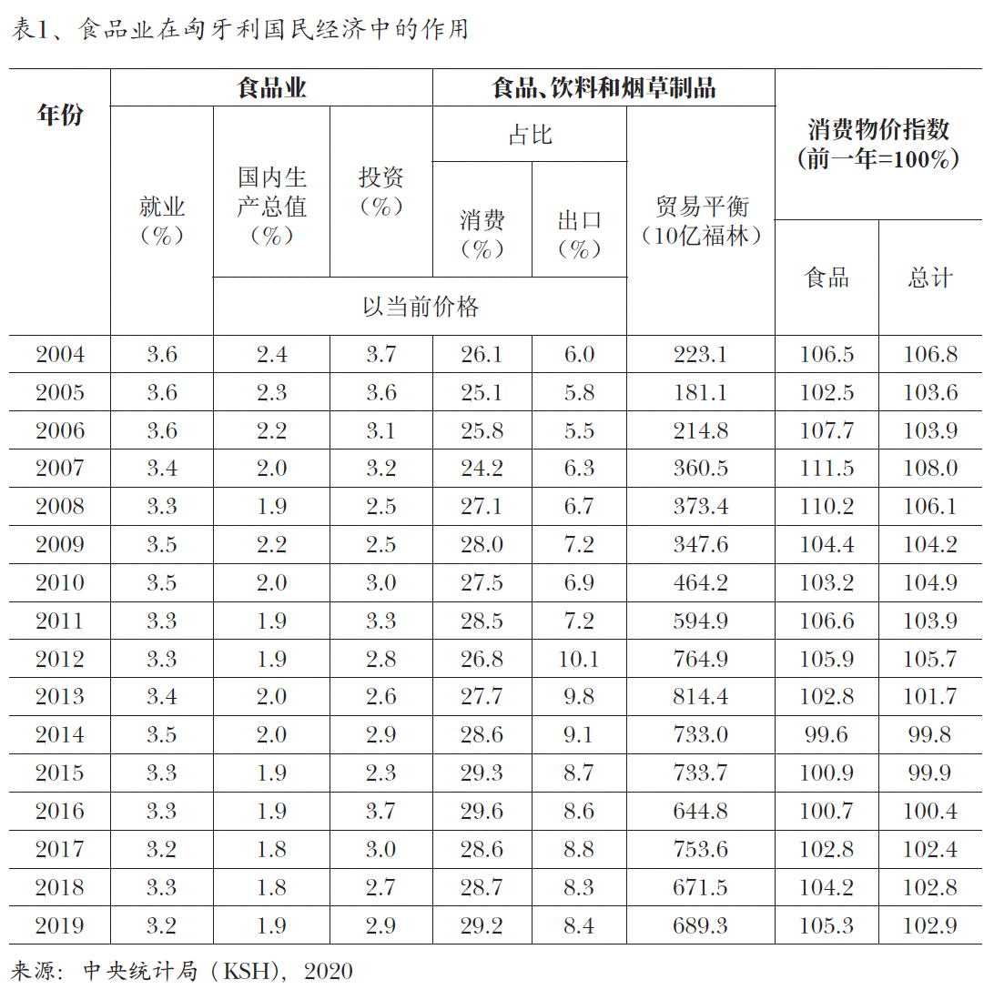 图1、食品业在匈牙利国民经济中的作用