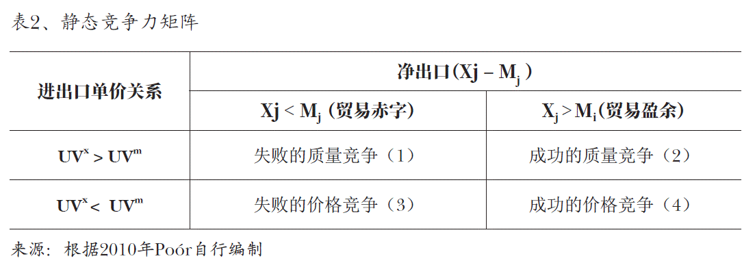 图2、静态竞争力矩阵