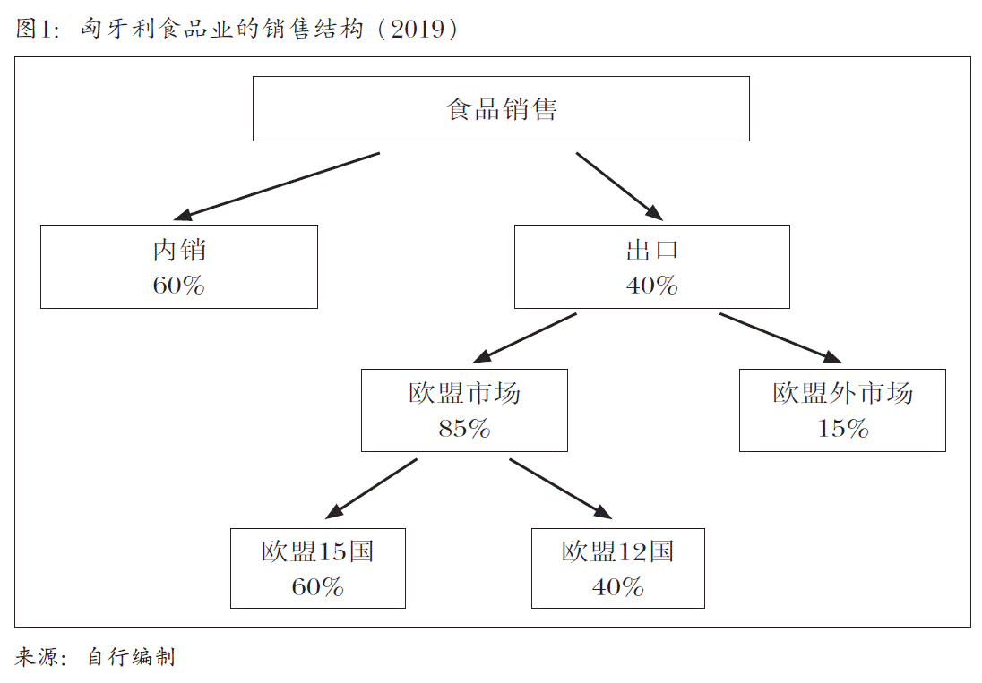 图1：匈牙利食品业的销售结构（2019）
