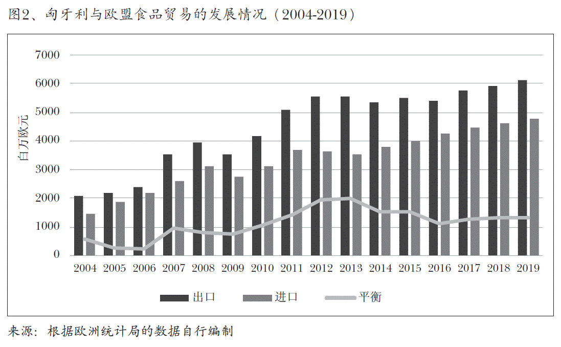 图2、匈牙利与欧盟食品贸易的发展情况（2004-2019）