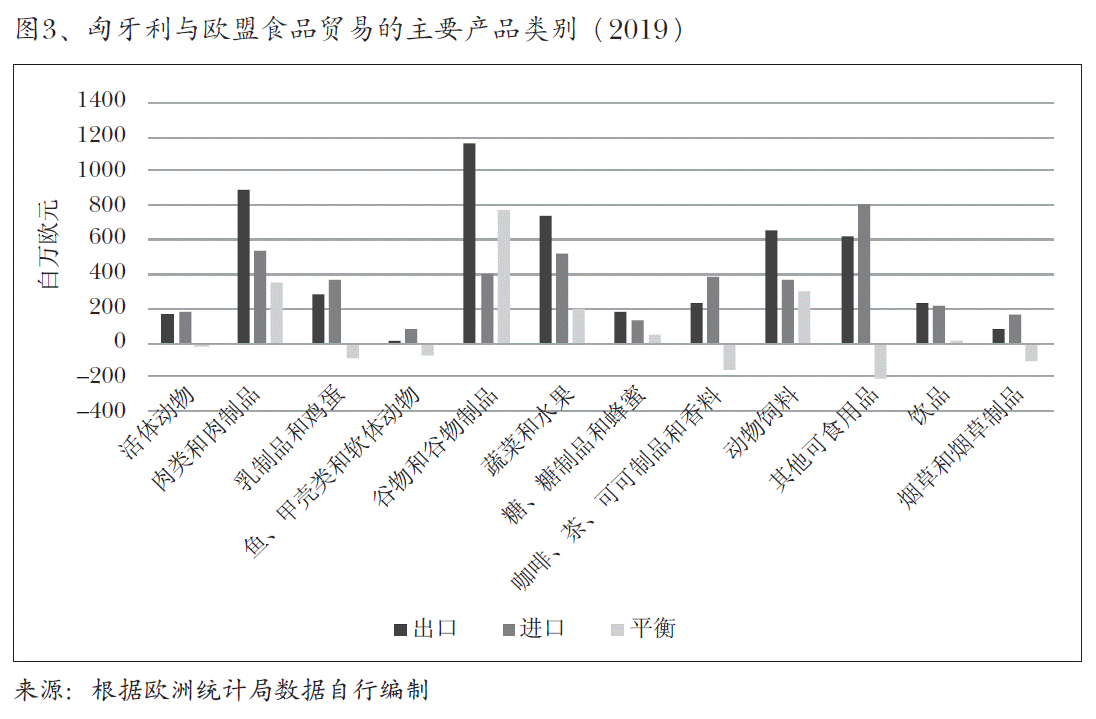 图3、匈牙利与欧盟食品贸易的主要产品类别（2019）
