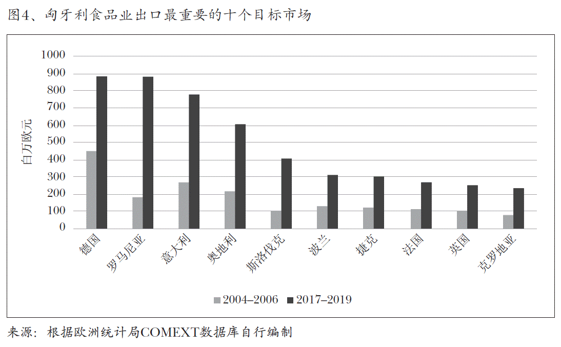 图4、匈牙利食品业出口最重要的十个目标市场