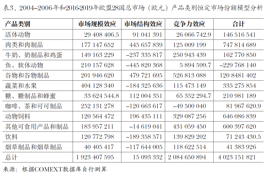 图3、2004–2006年和2016-2019年欧盟28国总市场（欧元）产品类别恒定市场份额模型分析