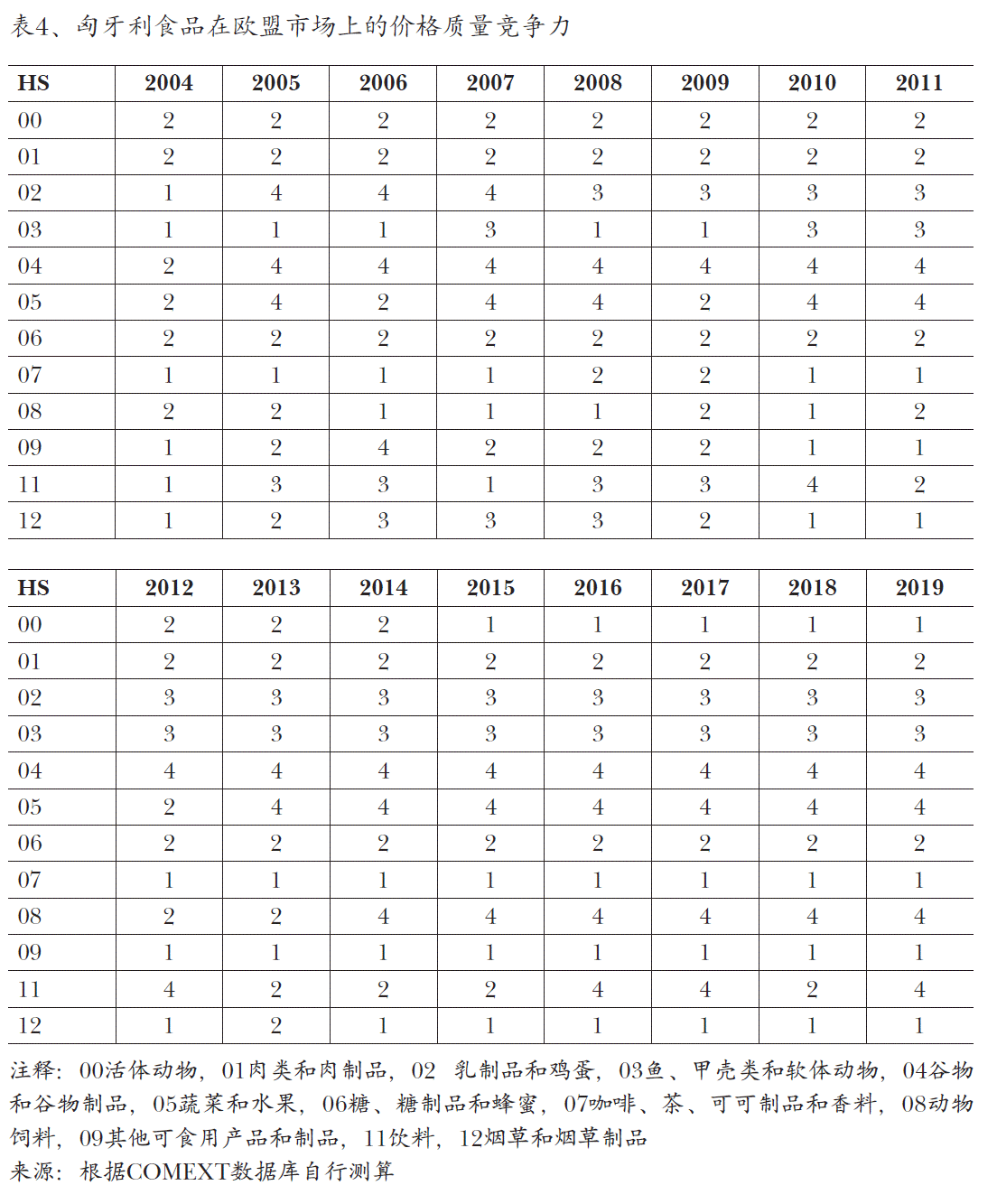 图4、匈牙利食品在欧盟市场上的价格质量竞争力