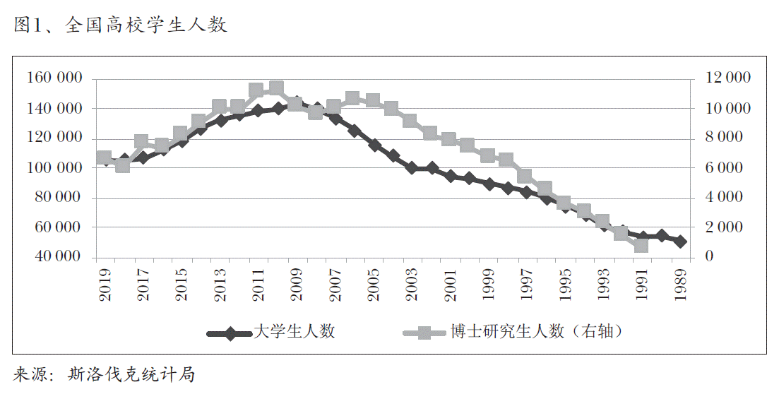 图1、全国高校学生人数