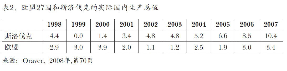 图2、欧盟27国和斯洛伐克的实际国内生产总值