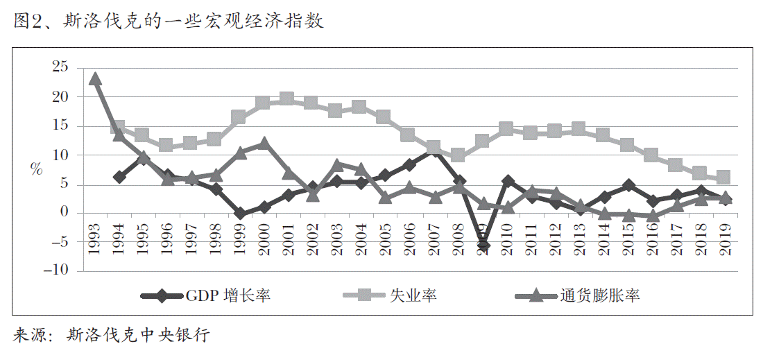 图2、斯洛伐克的一些宏观经济指数