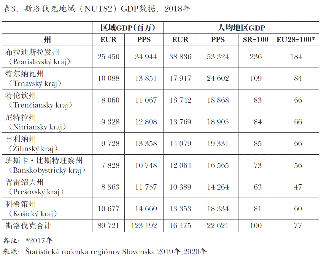 图3、斯洛伐克地域（NUTS2）GDP数据，2018年