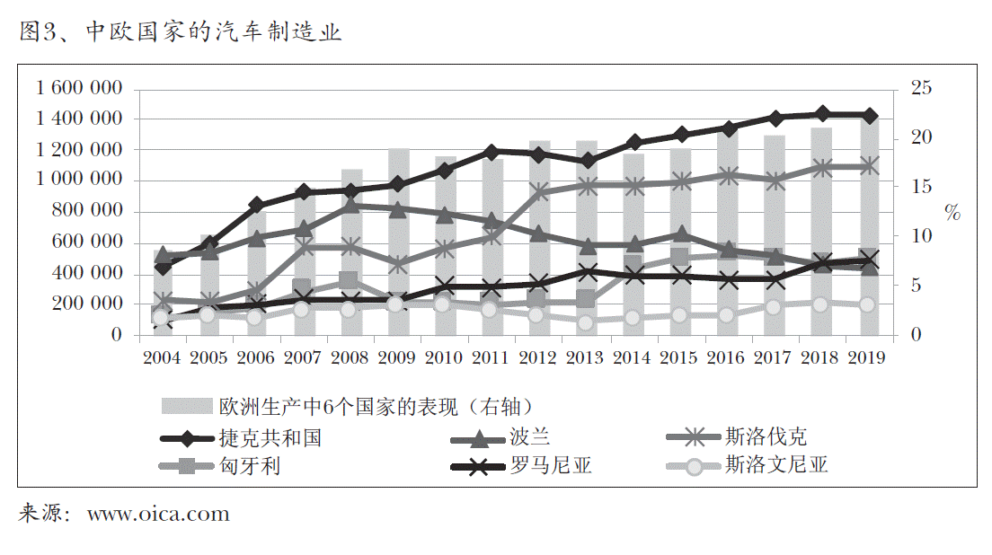 图3、中欧国家的汽车制造业