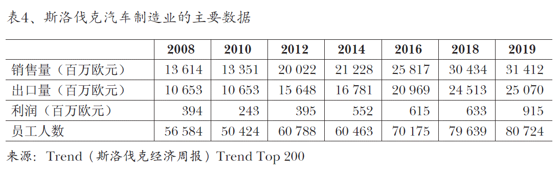 图4、斯洛伐克汽车制造业的主要数据