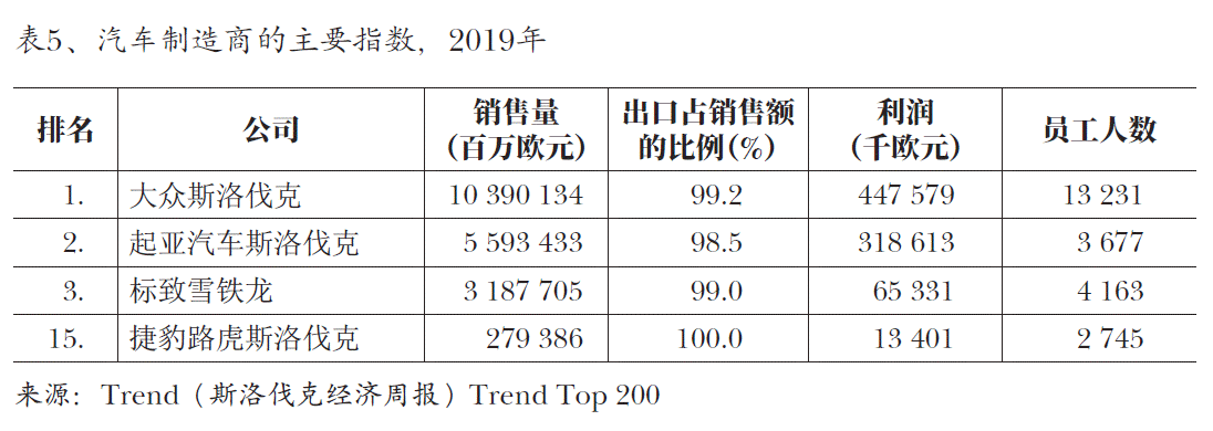 图5、汽车制造商的主要指数，2019年