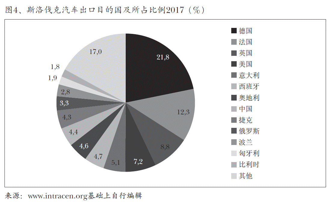 图4、斯洛伐克汽车出口目的国及所占比例2017（%）