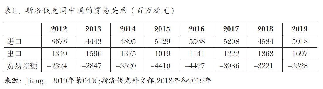 图6、斯洛伐克同中国的贸易关系（百万欧元）