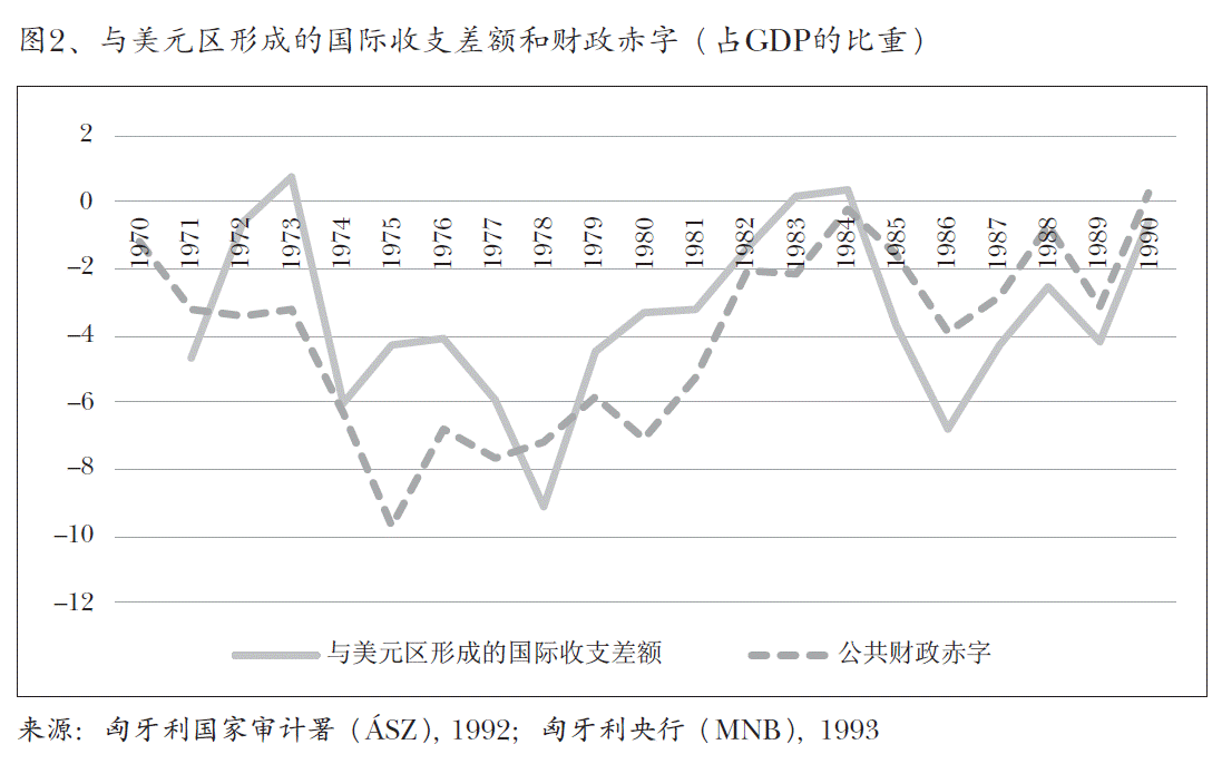 图2、与美元区形成的国际收支差额和财政赤字（占GDP的比重）