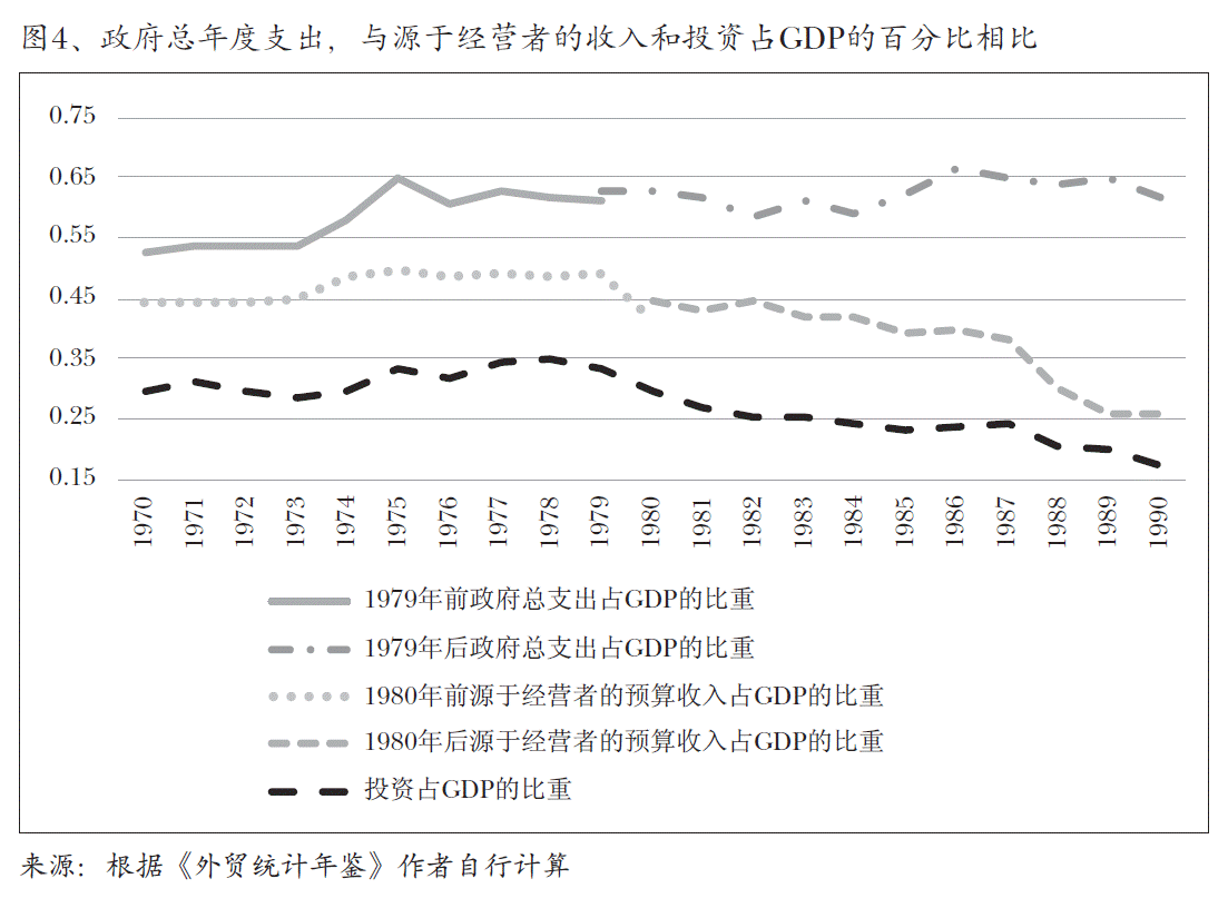 图4、政府总年度支出，与源于经营者的收入和投资占GDP的百分比相比