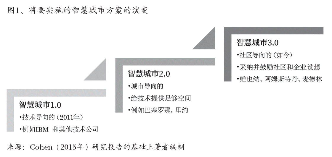 图1、将要实施的智慧城市方案的演变