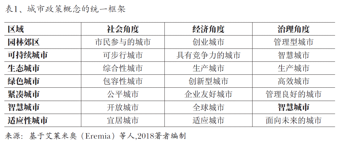 图1、城市政策概念的统一框架