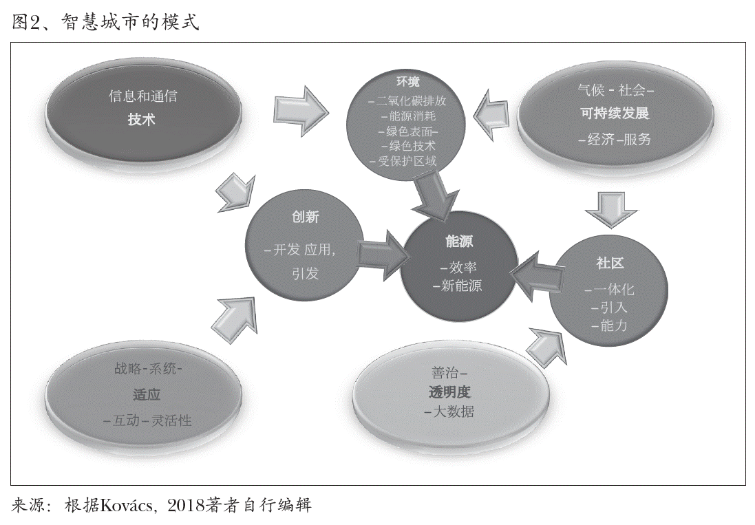 图2、智慧城市的模式
