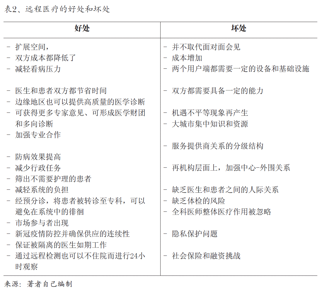 图2、远程医疗的好处和坏处