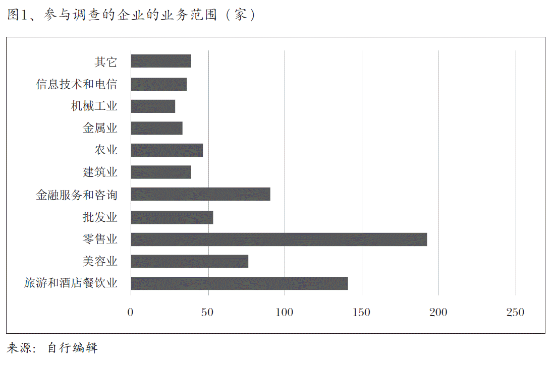 图1、参与调查的企业的业务范围（家）