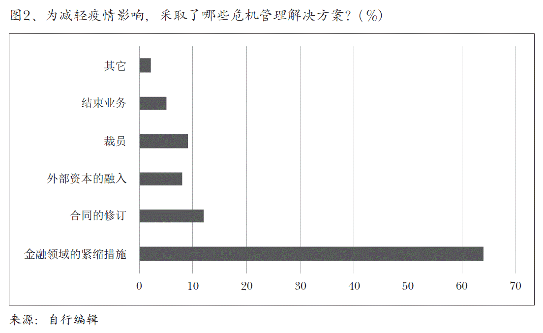 图2、为减轻疫情影响，采取了哪些危机管理解决方案？（%)