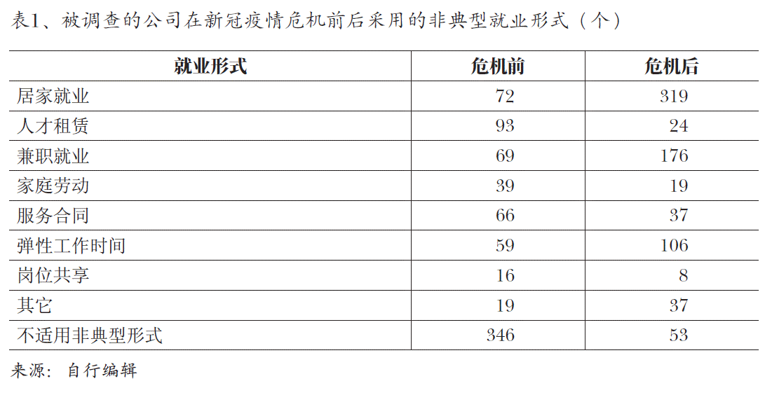 图1、被调查的公司在新冠疫情危机前后采用的非典型就业形式（个）
