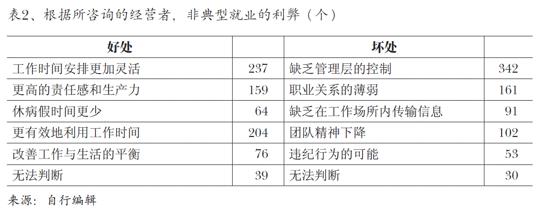 图3、的数据显示，受访企业认为， 承接部分就业成本和减轻税收负担是