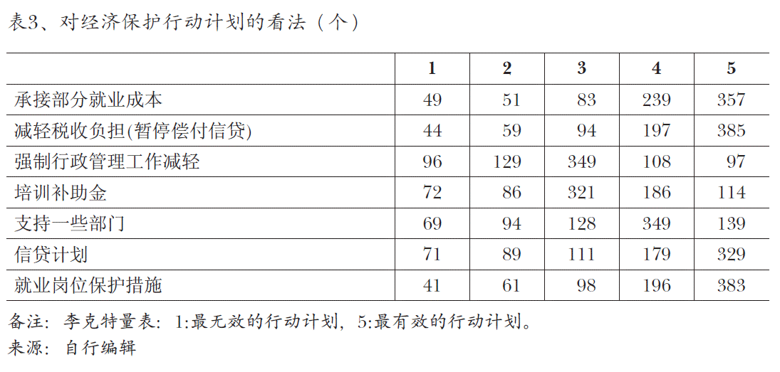 图2、根据所咨询的经营者，非典型就业的利弊（个）