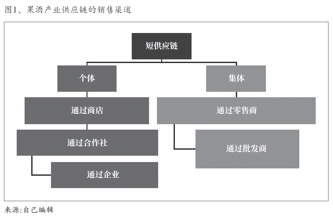 图1、果酒产业供应链的销售渠道