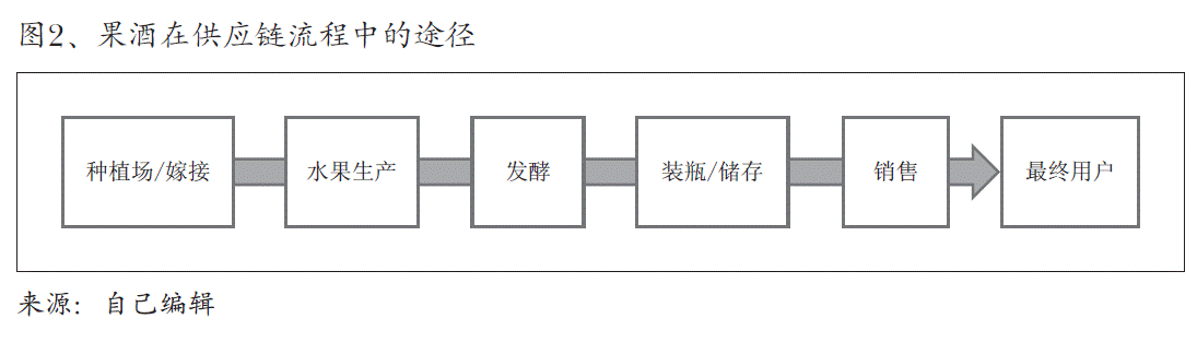 图2、果酒在供应链流程中的途径