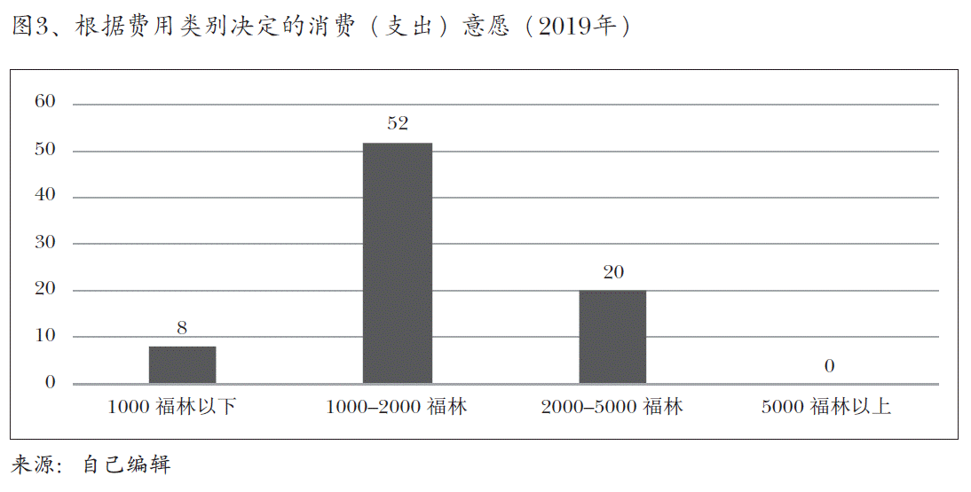 图3、根据费用类别决定的消费（支出）意愿（2019年）