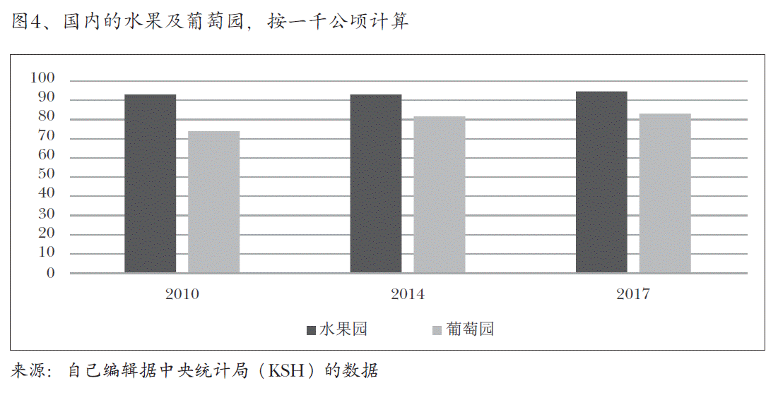 图4、国内的水果及葡萄园，按一千公顷计算